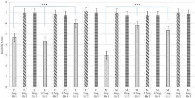 Long-Lasting Impact of Maternal Immune Activation and Interaction With a Second Immune Challenge on Pig Behavior